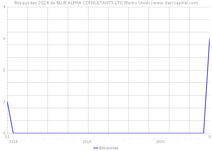 Búsquedas 2024 de BLUE ALPHA CONSULTANTS LTD (Reino Unido) 