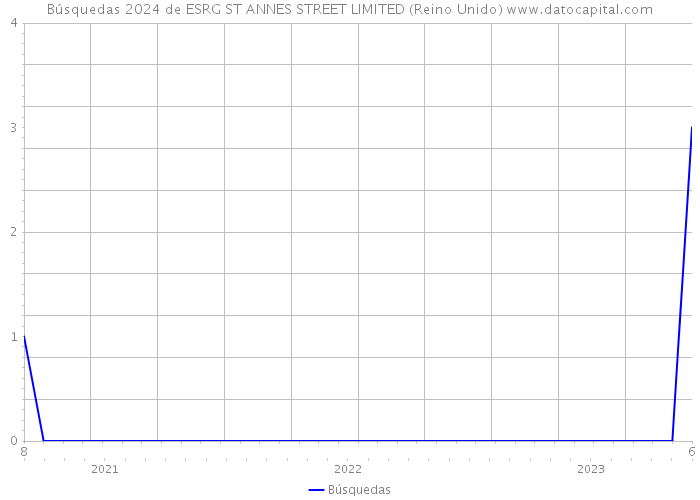 Búsquedas 2024 de ESRG ST ANNES STREET LIMITED (Reino Unido) 