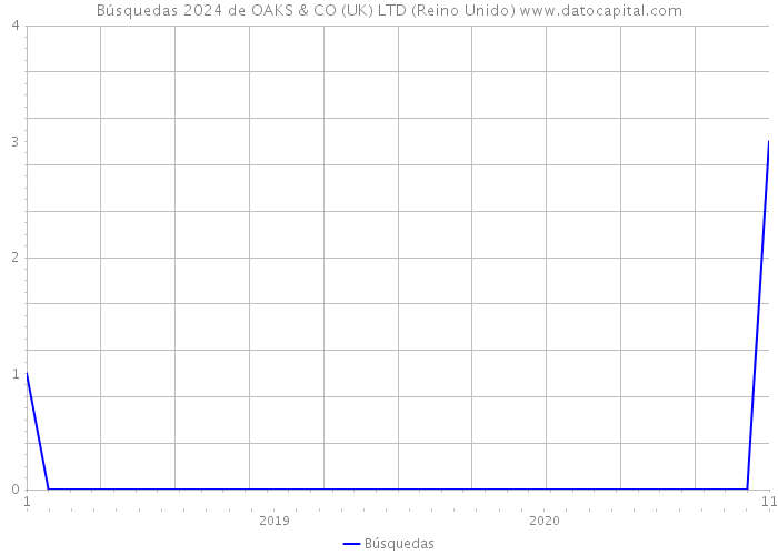 Búsquedas 2024 de OAKS & CO (UK) LTD (Reino Unido) 