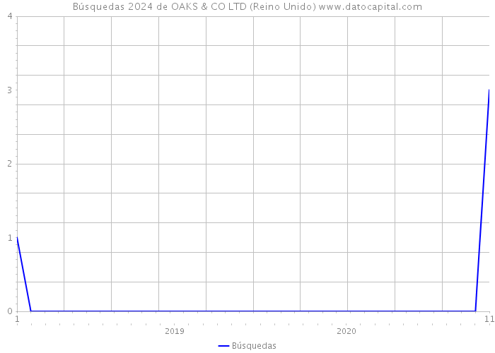 Búsquedas 2024 de OAKS & CO LTD (Reino Unido) 