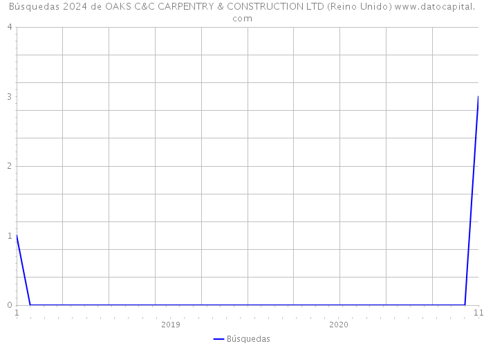 Búsquedas 2024 de OAKS C&C CARPENTRY & CONSTRUCTION LTD (Reino Unido) 