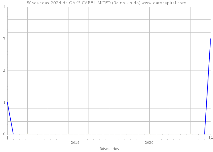 Búsquedas 2024 de OAKS CARE LIMITED (Reino Unido) 