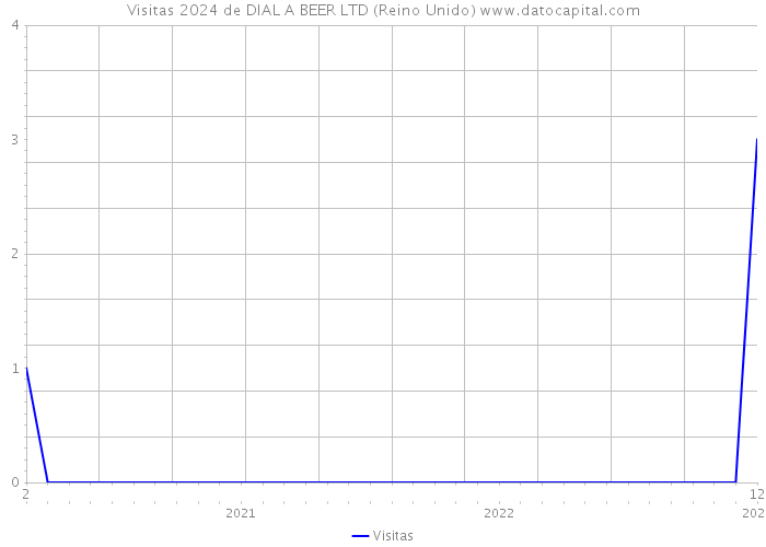 Visitas 2024 de DIAL A BEER LTD (Reino Unido) 