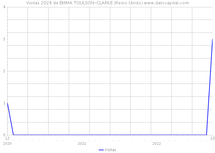 Visitas 2024 de EMMA TOULSON-CLARKE (Reino Unido) 