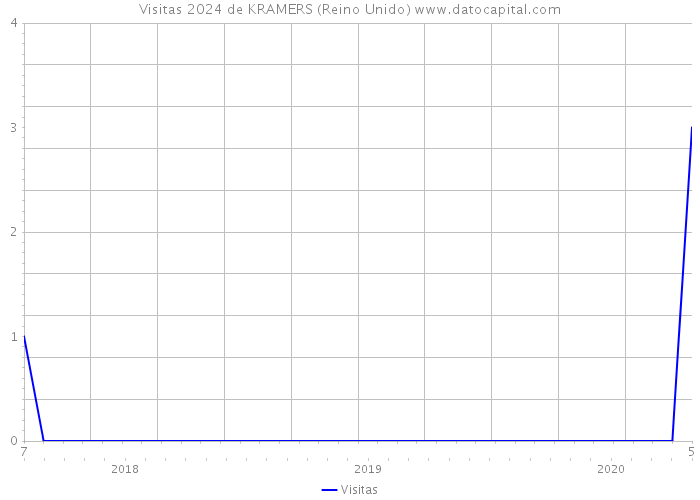 Visitas 2024 de KRAMERS (Reino Unido) 