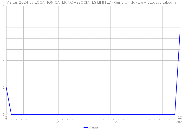 Visitas 2024 de LOCATION CATERING ASSOCIATES LIMITED (Reino Unido) 