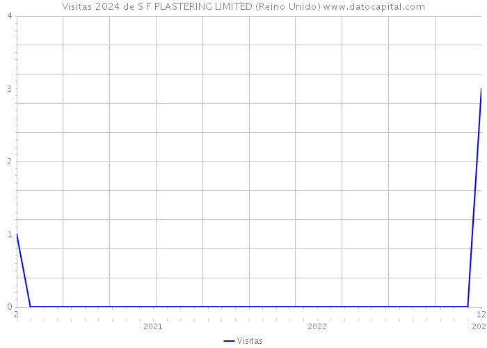 Visitas 2024 de S F PLASTERING LIMITED (Reino Unido) 