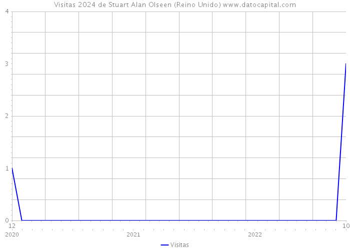 Visitas 2024 de Stuart Alan Olseen (Reino Unido) 