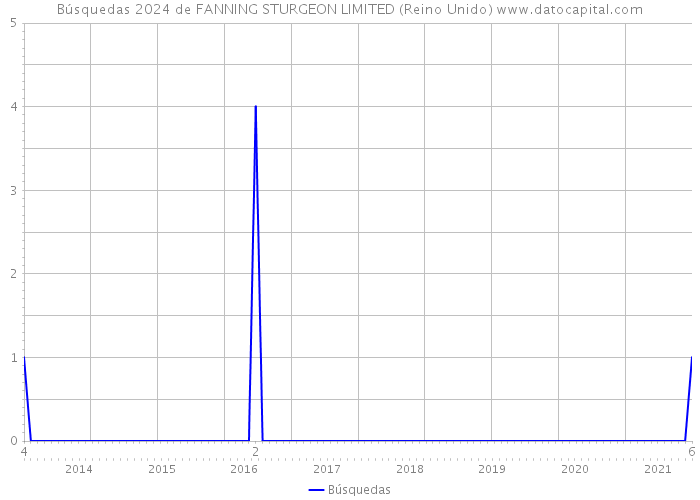 Búsquedas 2024 de FANNING STURGEON LIMITED (Reino Unido) 