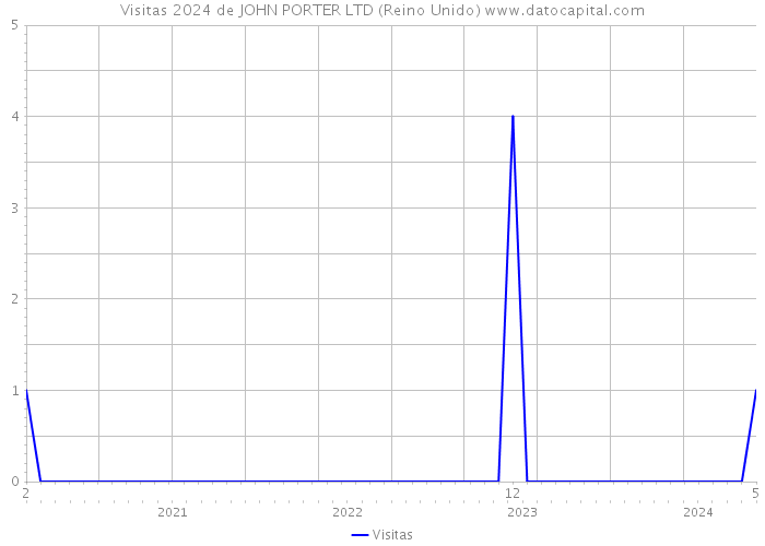 Visitas 2024 de JOHN PORTER LTD (Reino Unido) 