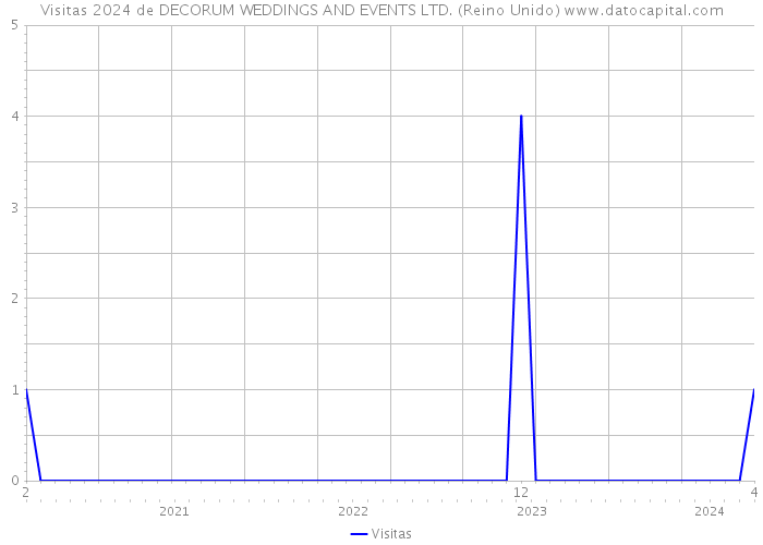 Visitas 2024 de DECORUM WEDDINGS AND EVENTS LTD. (Reino Unido) 