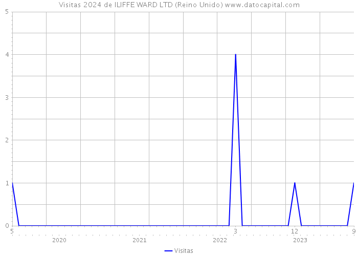 Visitas 2024 de ILIFFE WARD LTD (Reino Unido) 