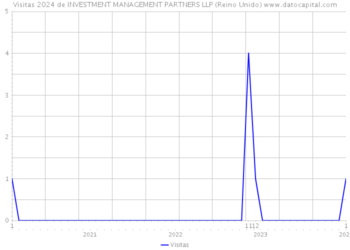 Visitas 2024 de INVESTMENT MANAGEMENT PARTNERS LLP (Reino Unido) 