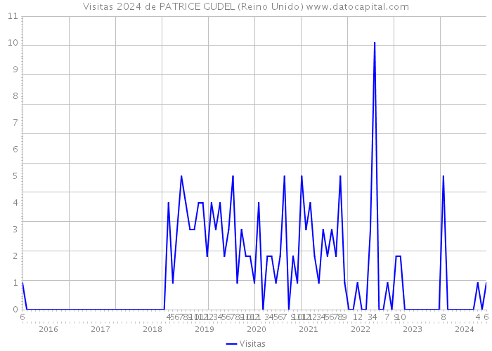 Visitas 2024 de PATRICE GUDEL (Reino Unido) 