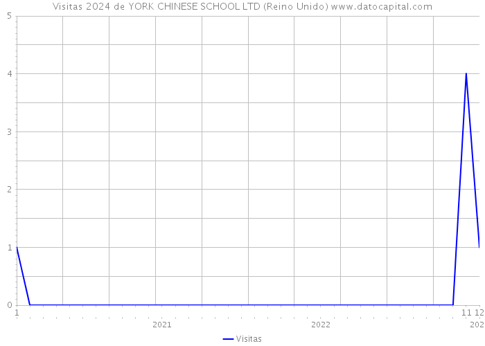 Visitas 2024 de YORK CHINESE SCHOOL LTD (Reino Unido) 