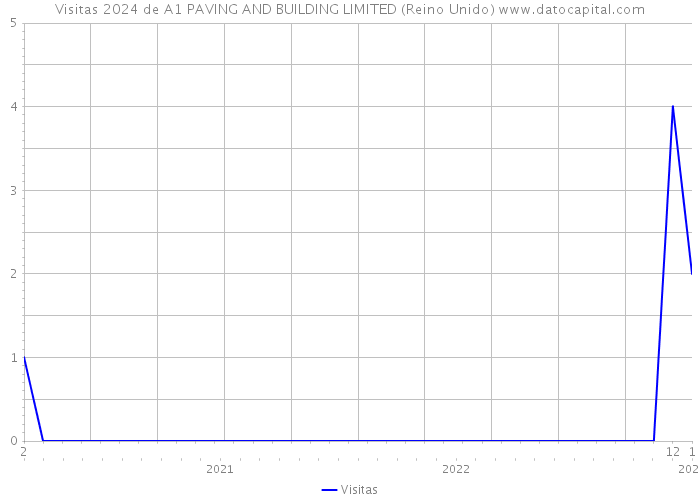 Visitas 2024 de A1 PAVING AND BUILDING LIMITED (Reino Unido) 