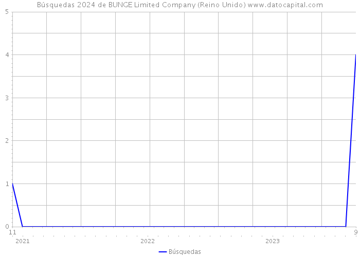 Búsquedas 2024 de BUNGE Limited Company (Reino Unido) 