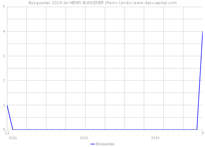 Búsquedas 2024 de HENRI BUNGENER (Reino Unido) 