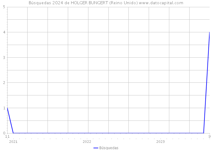 Búsquedas 2024 de HOLGER BUNGERT (Reino Unido) 