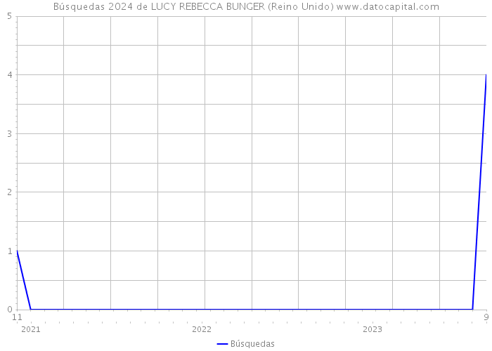 Búsquedas 2024 de LUCY REBECCA BUNGER (Reino Unido) 