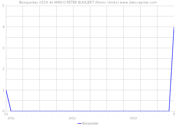 Búsquedas 2024 de MIRKO PETER BUNGERT (Reino Unido) 