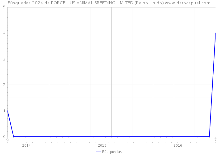Búsquedas 2024 de PORCELLUS ANIMAL BREEDING LIMITED (Reino Unido) 