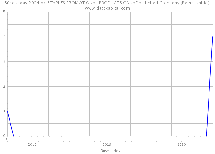 Búsquedas 2024 de STAPLES PROMOTIONAL PRODUCTS CANADA Limited Company (Reino Unido) 