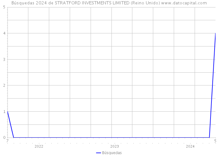 Búsquedas 2024 de STRATFORD INVESTMENTS LIMITED (Reino Unido) 