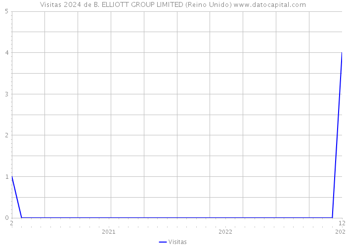 Visitas 2024 de B. ELLIOTT GROUP LIMITED (Reino Unido) 