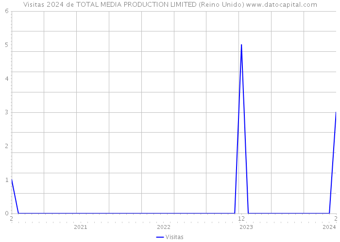 Visitas 2024 de TOTAL MEDIA PRODUCTION LIMITED (Reino Unido) 