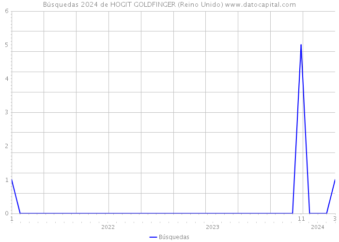 Búsquedas 2024 de HOGIT GOLDFINGER (Reino Unido) 