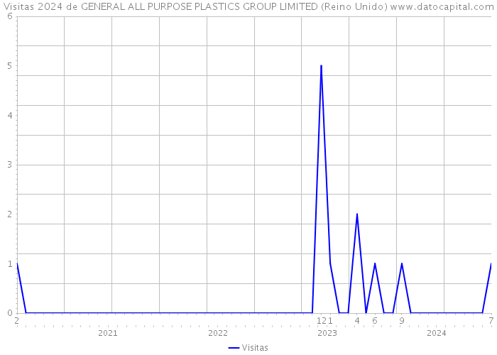 Visitas 2024 de GENERAL ALL PURPOSE PLASTICS GROUP LIMITED (Reino Unido) 