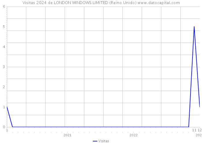 Visitas 2024 de LONDON WINDOWS LIMITED (Reino Unido) 