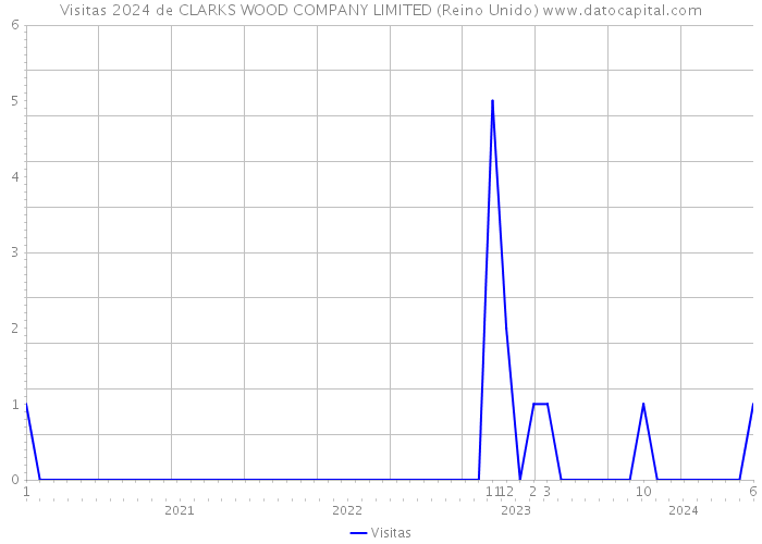 Visitas 2024 de CLARKS WOOD COMPANY LIMITED (Reino Unido) 