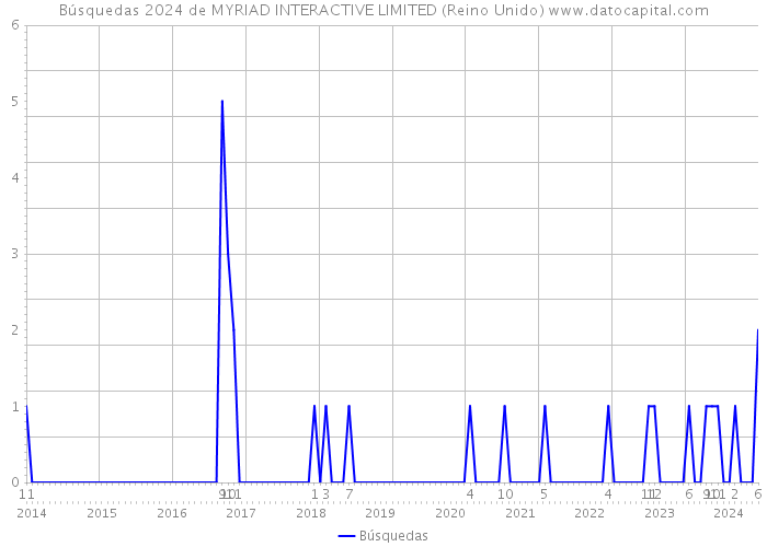 Búsquedas 2024 de MYRIAD INTERACTIVE LIMITED (Reino Unido) 