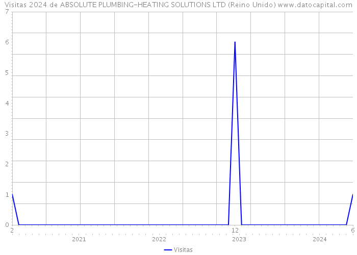 Visitas 2024 de ABSOLUTE PLUMBING-HEATING SOLUTIONS LTD (Reino Unido) 