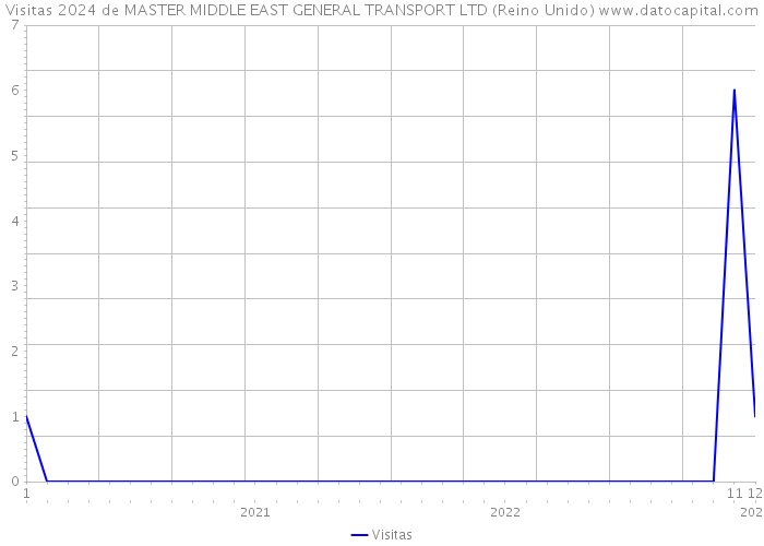 Visitas 2024 de MASTER MIDDLE EAST GENERAL TRANSPORT LTD (Reino Unido) 