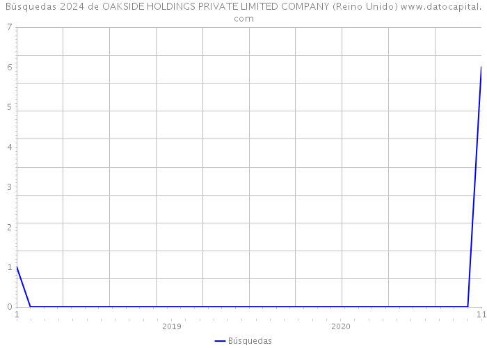 Búsquedas 2024 de OAKSIDE HOLDINGS PRIVATE LIMITED COMPANY (Reino Unido) 