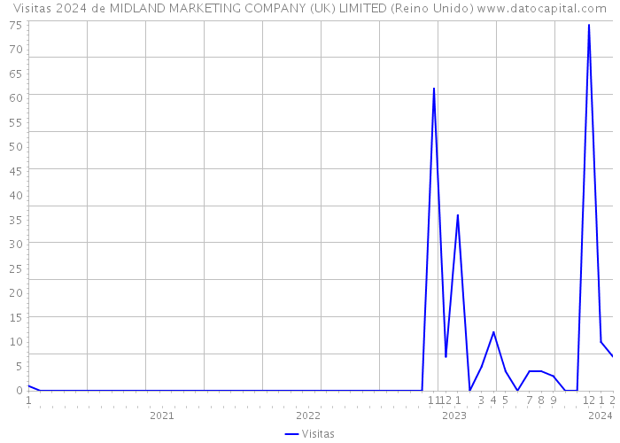 Visitas 2024 de MIDLAND MARKETING COMPANY (UK) LIMITED (Reino Unido) 