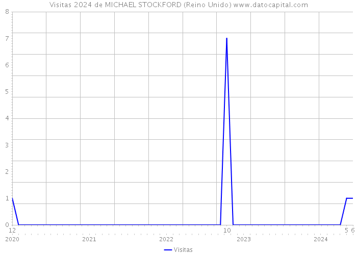 Visitas 2024 de MICHAEL STOCKFORD (Reino Unido) 