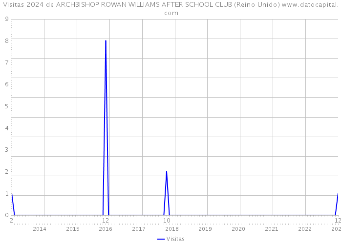 Visitas 2024 de ARCHBISHOP ROWAN WILLIAMS AFTER SCHOOL CLUB (Reino Unido) 