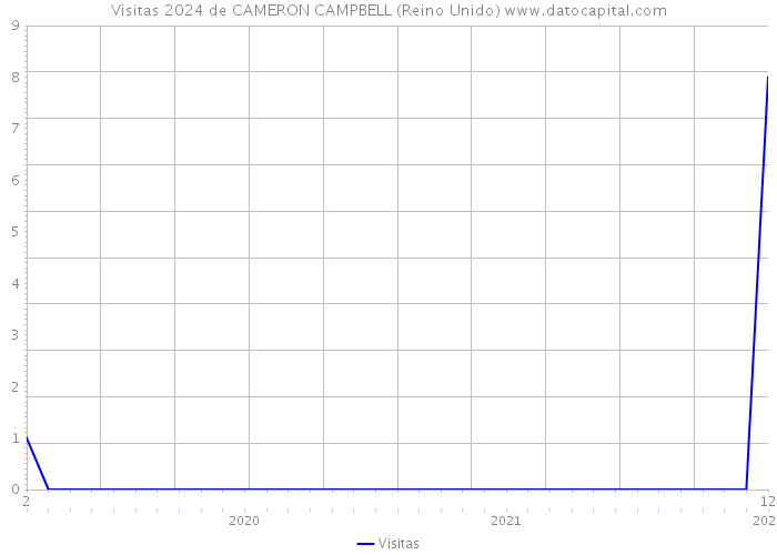 Visitas 2024 de CAMERON CAMPBELL (Reino Unido) 