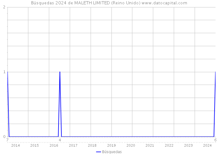 Búsquedas 2024 de MALETH LIMITED (Reino Unido) 