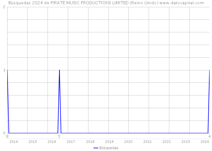 Búsquedas 2024 de PIRATE MUSIC PRODUCTIONS LIMITED (Reino Unido) 