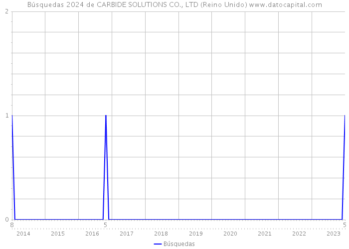 Búsquedas 2024 de CARBIDE SOLUTIONS CO., LTD (Reino Unido) 