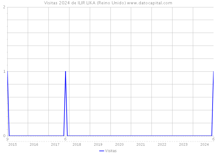 Visitas 2024 de ILIR LIKA (Reino Unido) 