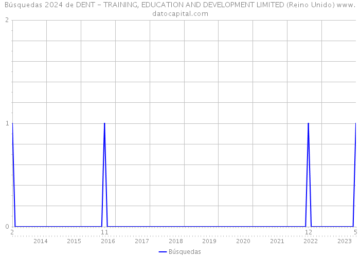 Búsquedas 2024 de DENT - TRAINING, EDUCATION AND DEVELOPMENT LIMITED (Reino Unido) 