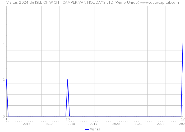 Visitas 2024 de ISLE OF WIGHT CAMPER VAN HOLIDAYS LTD (Reino Unido) 