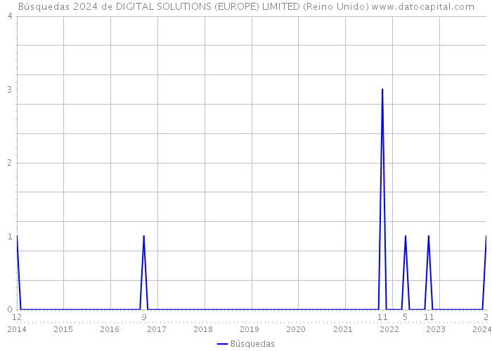 Búsquedas 2024 de DIGITAL SOLUTIONS (EUROPE) LIMITED (Reino Unido) 