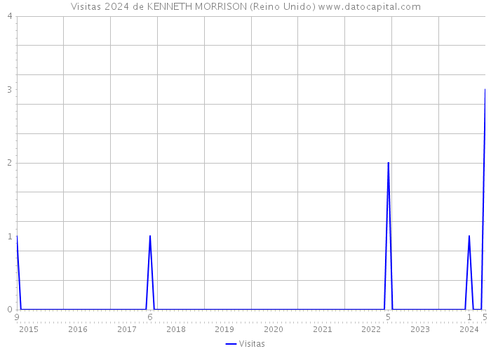 Visitas 2024 de KENNETH MORRISON (Reino Unido) 